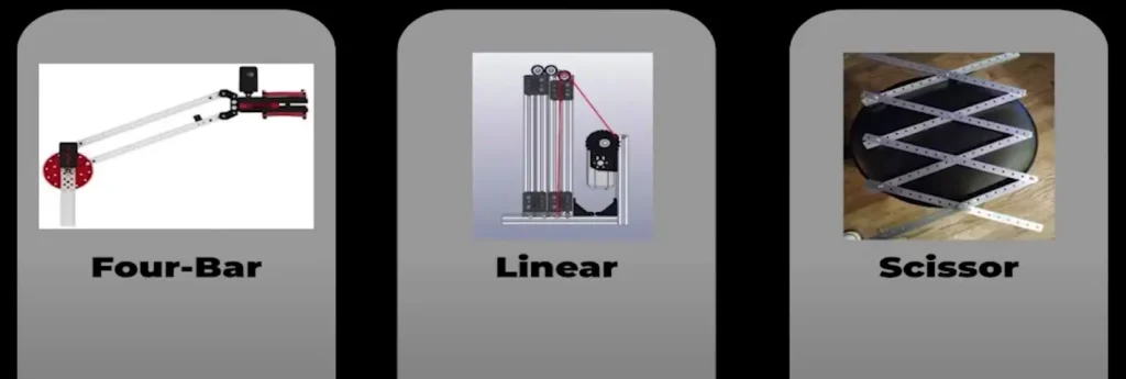 Comparison of three types of lift mechanisms: Four-Bar, Linear, and Scissor, each depicted with a visual diagram showcasing their unique structures and movement capabilities.